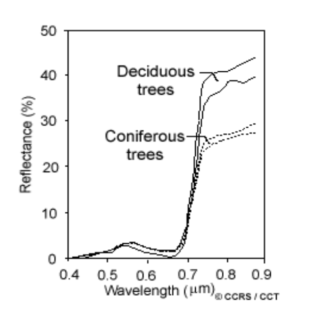 remote sensing