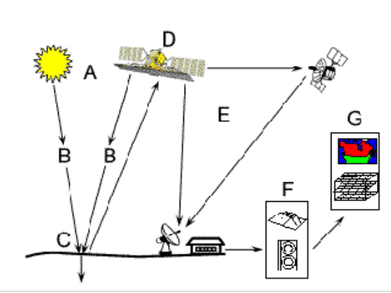 remote sensing