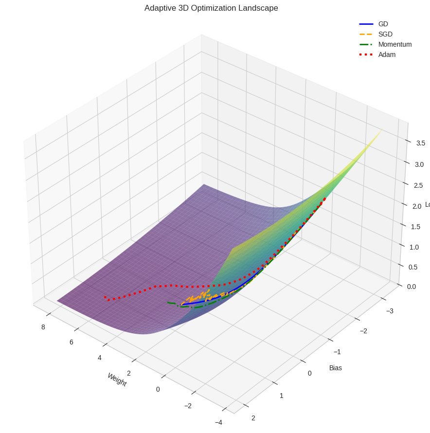 3D Optimization Trajectories 1