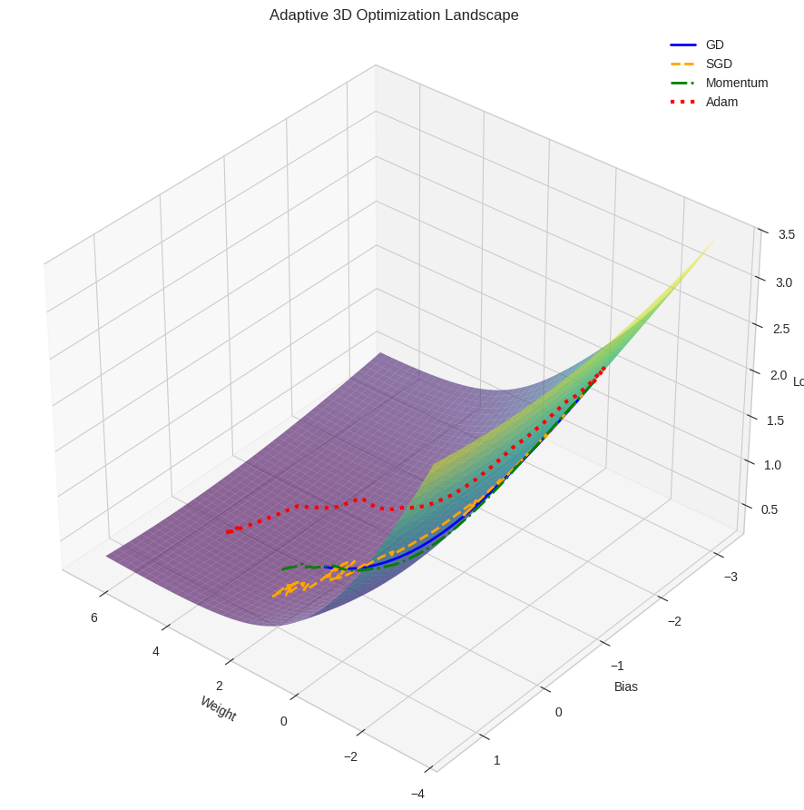 3D Optimization Trajectories 2