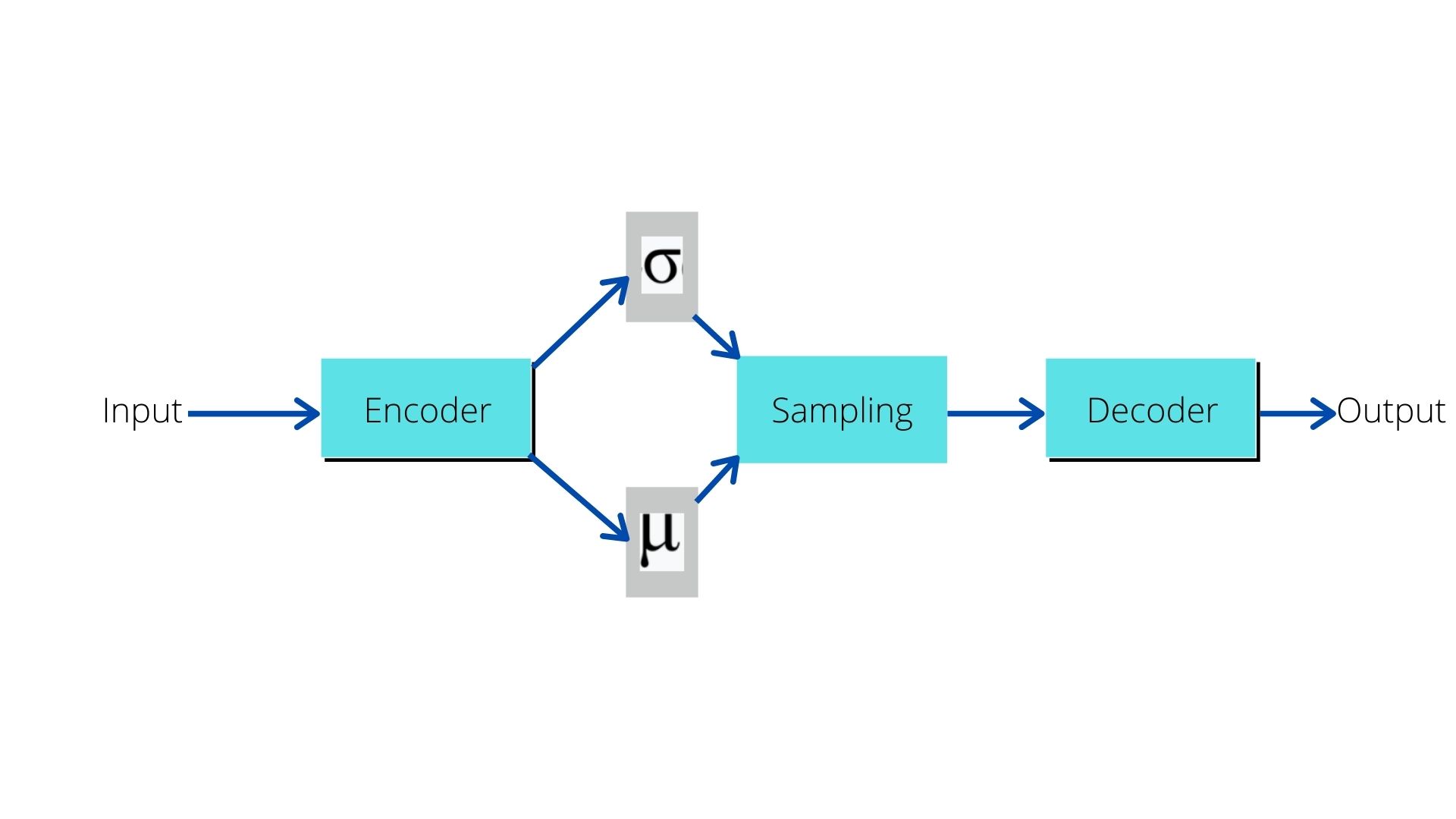 An architecture of variational autoencoder